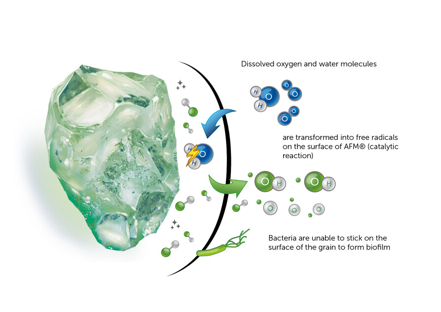 AFM – Activated Filter Media by Dryden Aqua