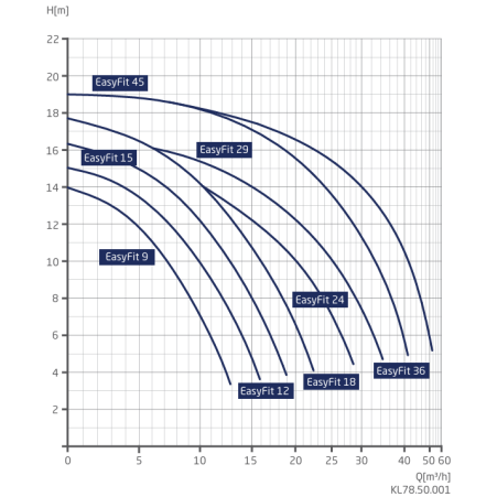 BADU EasyFit 15 – 1~ 230 V 50Hz High-Performance Swimming Pool Pump